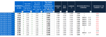 Tabla Euribor IRPH Convenio Medias Anuales